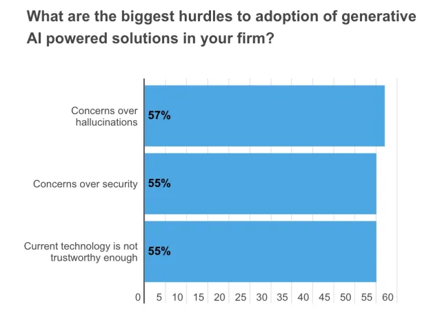 The image shows the generative AI legal adoption challenges.