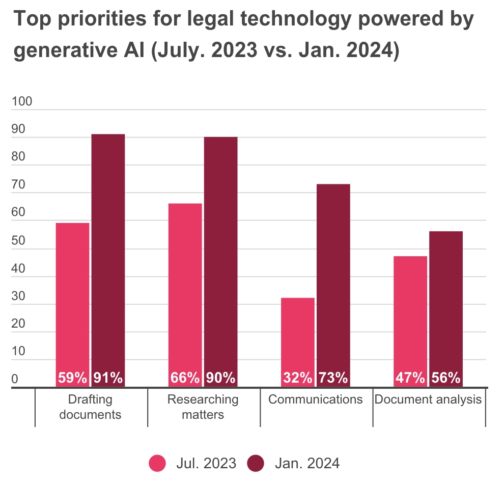 The graph shows the frequency of generative AI legal use cases in real-life.