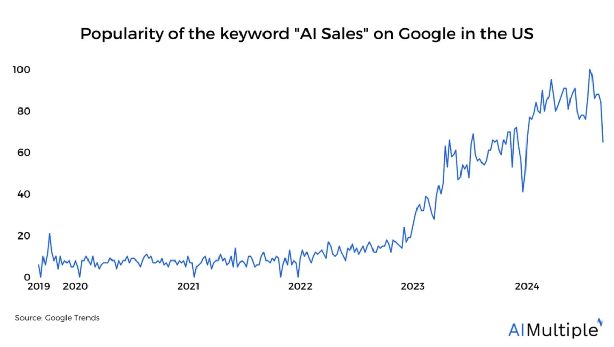 Google Trends image showing the growing interest in AI sales.