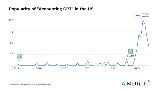 The popularity of the term GPT accounting has increased significantly after the launch of ChatGPT