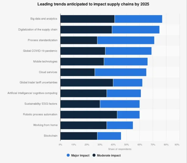 A graph showing that supply chain automtion is one of the most disruptive technologies for supply chain.
