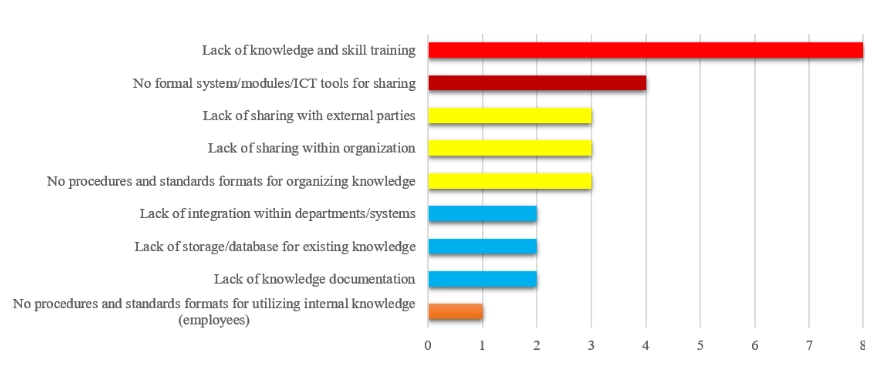 The graph indicates the top issues behind inefficient ERP usage as lack of knowledge and skills training, no system or tools for knowledge sharing, lack of sharing with external parties and within organizatio, no procedures for organizing the knowledge, lack of integration within department, lack of storage for existing knowledge, lack of documentation and no proceeds for utilizing internal knowledge.