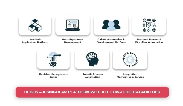 A image listing the capabilities of UCBOS's platform that can help supply chain automation.