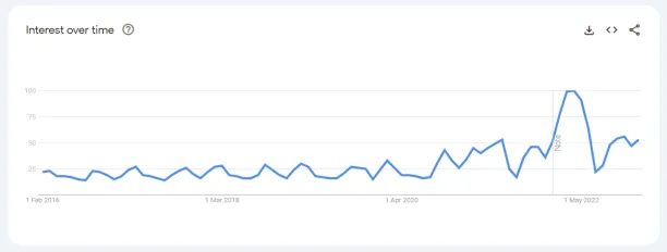 Interest of data gathering on google trends is rising since the past few years