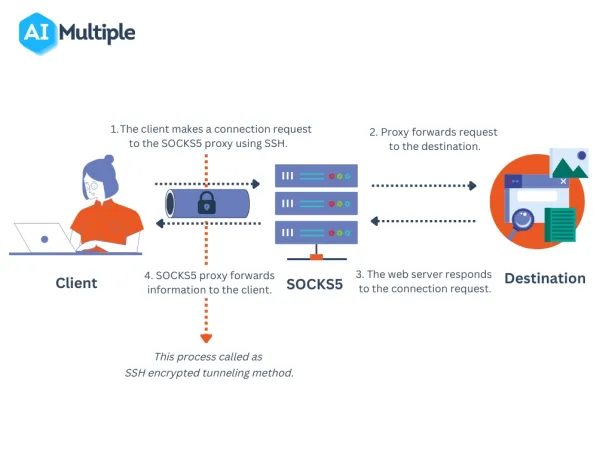 The image shows the process of  SOCKS5 proxies. SOCKS5 proxies act as a intermediary between the user and target server to protect their online privacy. 