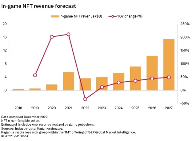 Time-series graph of expected in-game NFT revenue until 2027. 
