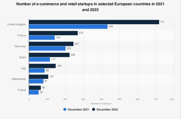 A graph showing that more startups mean more competition in the ecommerce sector. Resintating the importance of e-commerce price monitoring
