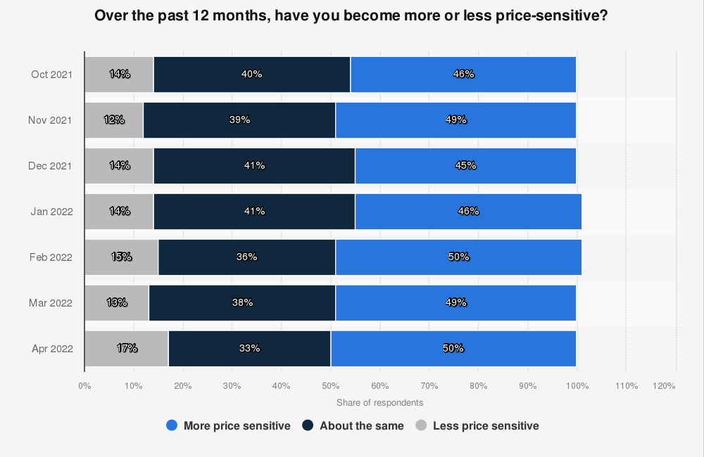 A graph showing the proportion of customers in the US who became more or less price sensitive.  Re-establish importance or e-commerce price tracking.