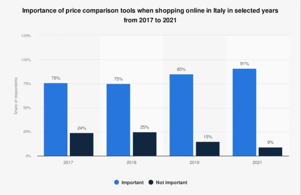 A graph showing the importance of price comparison tools in the Italian retail market. Reinstating the importance of e-commerce price monitoring.