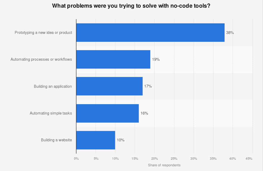 In 2021, 38 percent of respondents indicate prototyping a new idea or product with no-code tools. No-code helps both technical and non-technical users automate processes. Instead of using traditional computer programming, graphical user interfaces are used to perform tasks proving why no-code in important.