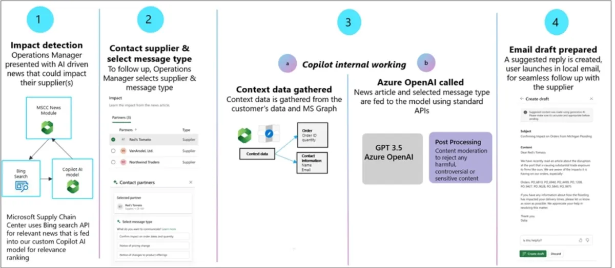 An example to generative AI supply chain application by Microsoft