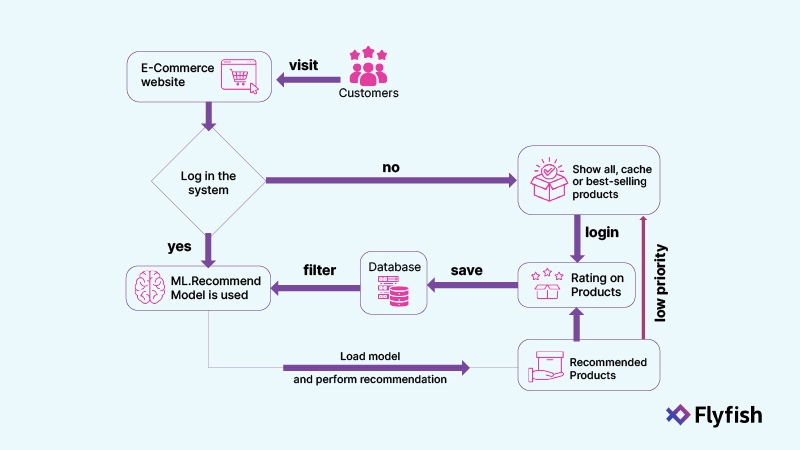 Product recommendation processes by Flyfish.