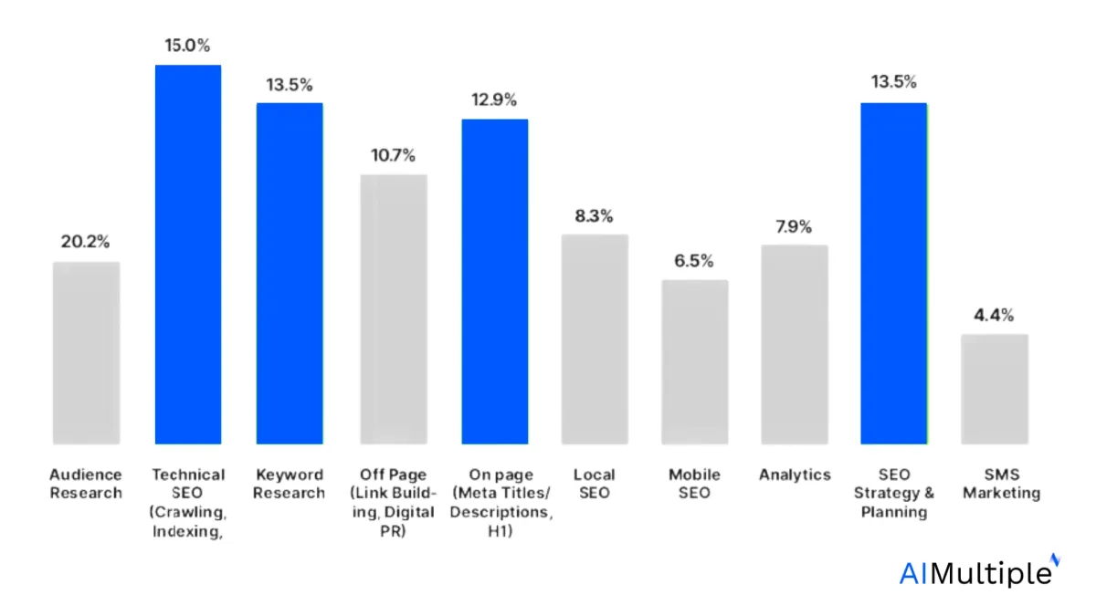 SEO copywriting tools stats