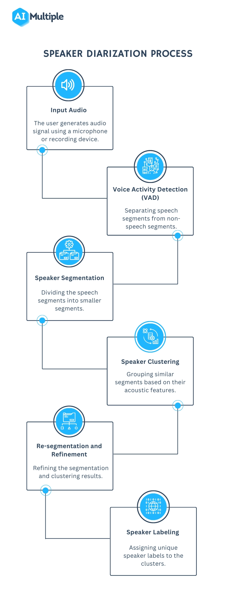 The image describes the process of speaker diarization, where multiple speakers in an audio recording are segmented and identified.
