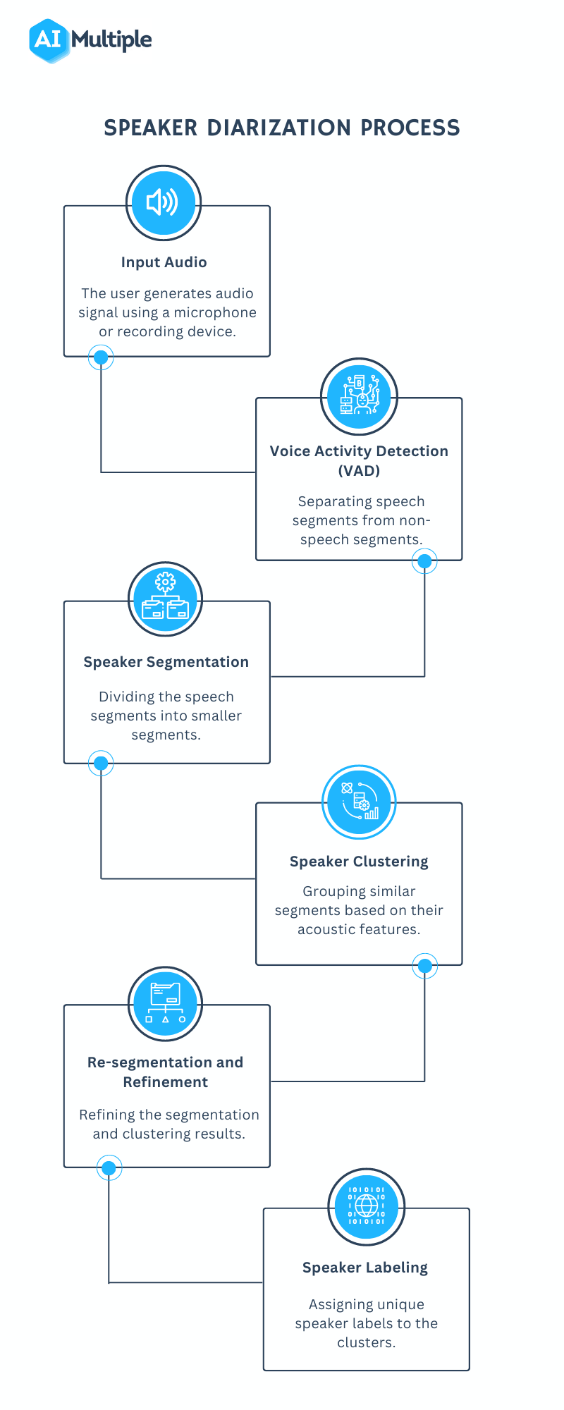 The image describes the process of speaker diarization, where multiple speakers in an audio recording are segmented and identified. 