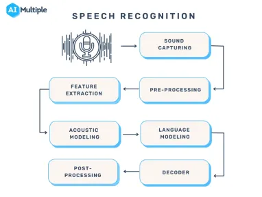 Speech Recognition: Everything You Need to Know in 2024