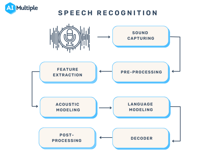 text speech recognition algorithm