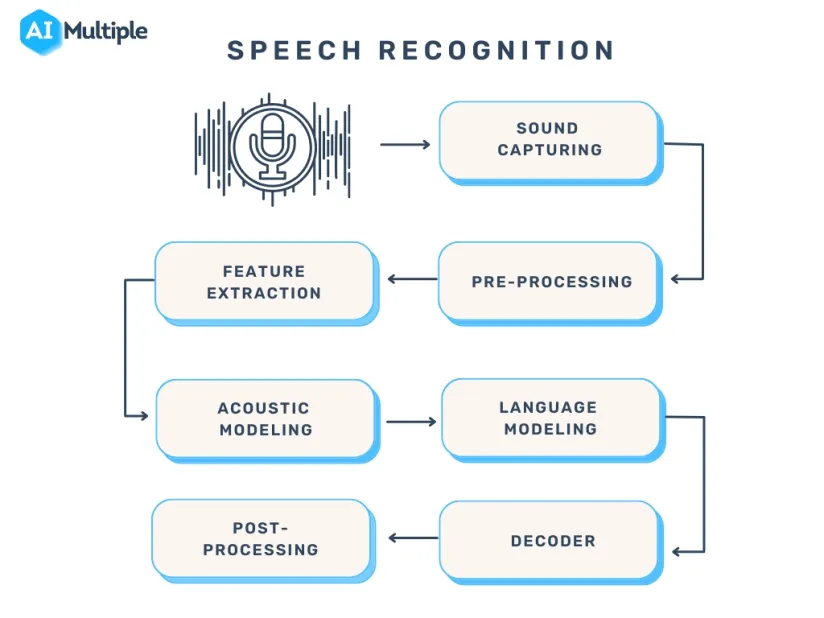 Speech Recognition Everything You Need To Know In 2025