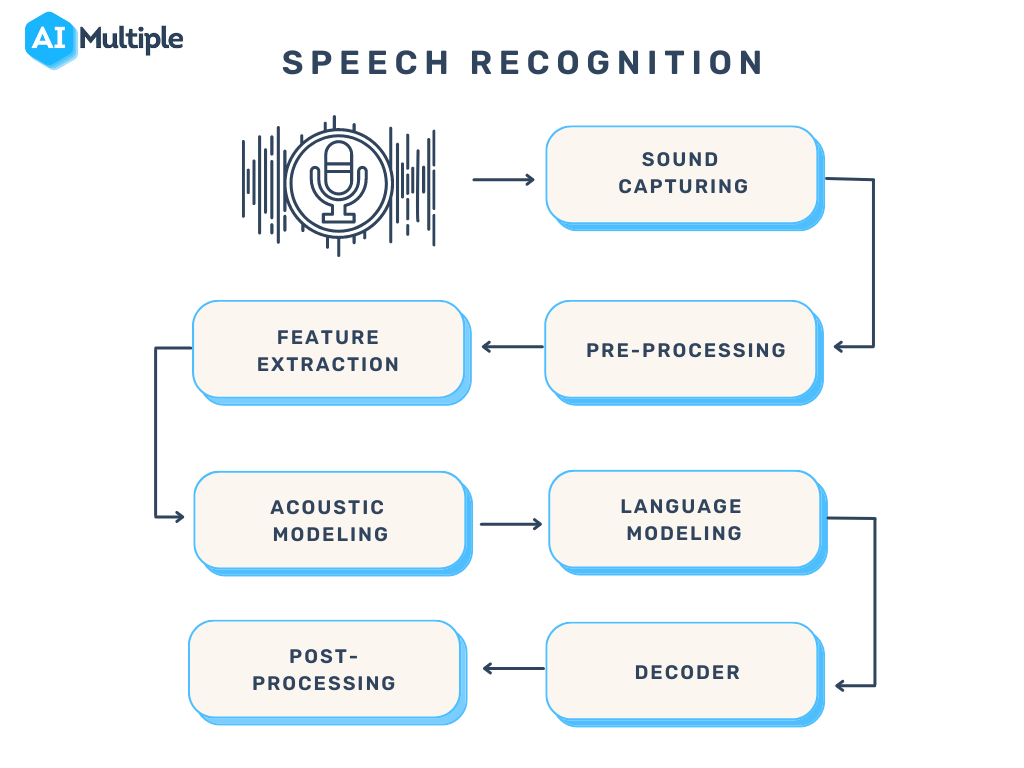 computer speech recognition is quizlet