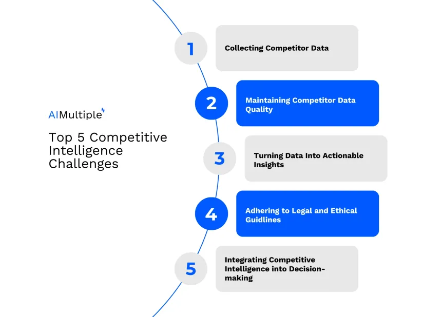5 Competitive Intelligence Challenges & Their Solutions in 2024