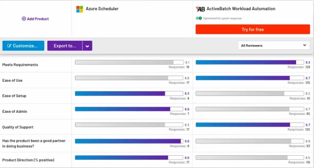 Azure scheduler alternatives comparison on G2: Azure Scheduler vs. ActiveBatch WLA.
