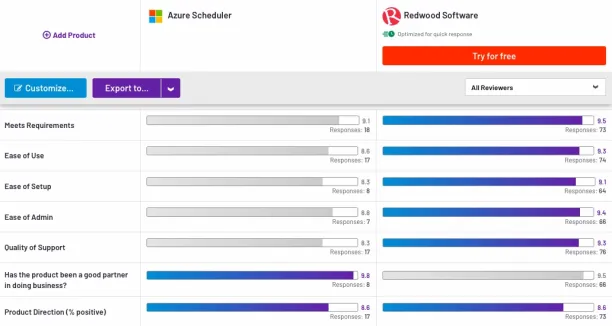 Azure scheduler alternatives comparison on G2: Azure Scheduler vs. Redwood RunMyJobs.