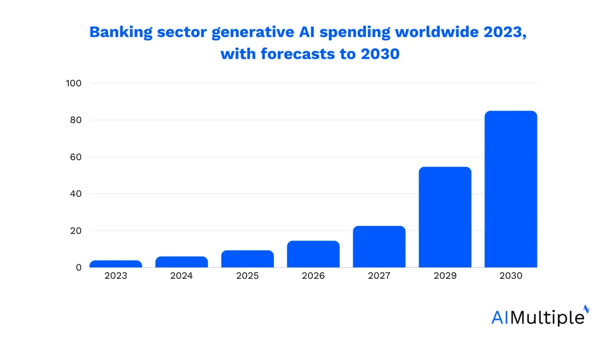 Generative AI finance spendings for banking sector