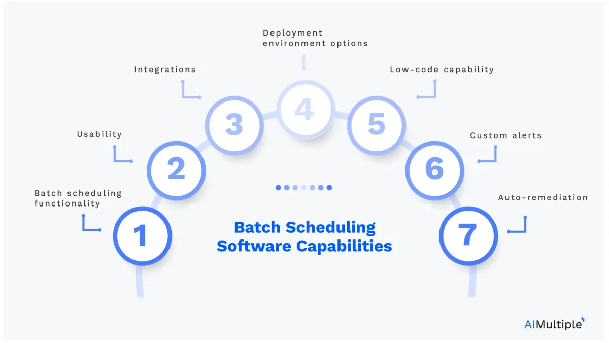 The visual summarizes 5 core and 2 other capabilities that are essential while benchmarking batch scheduling software