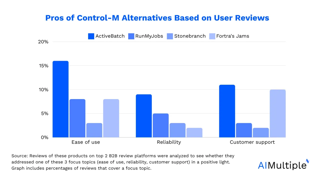 The image compares top 4 control-m alternatives against each other in term of customer service, ease of use and reliability.