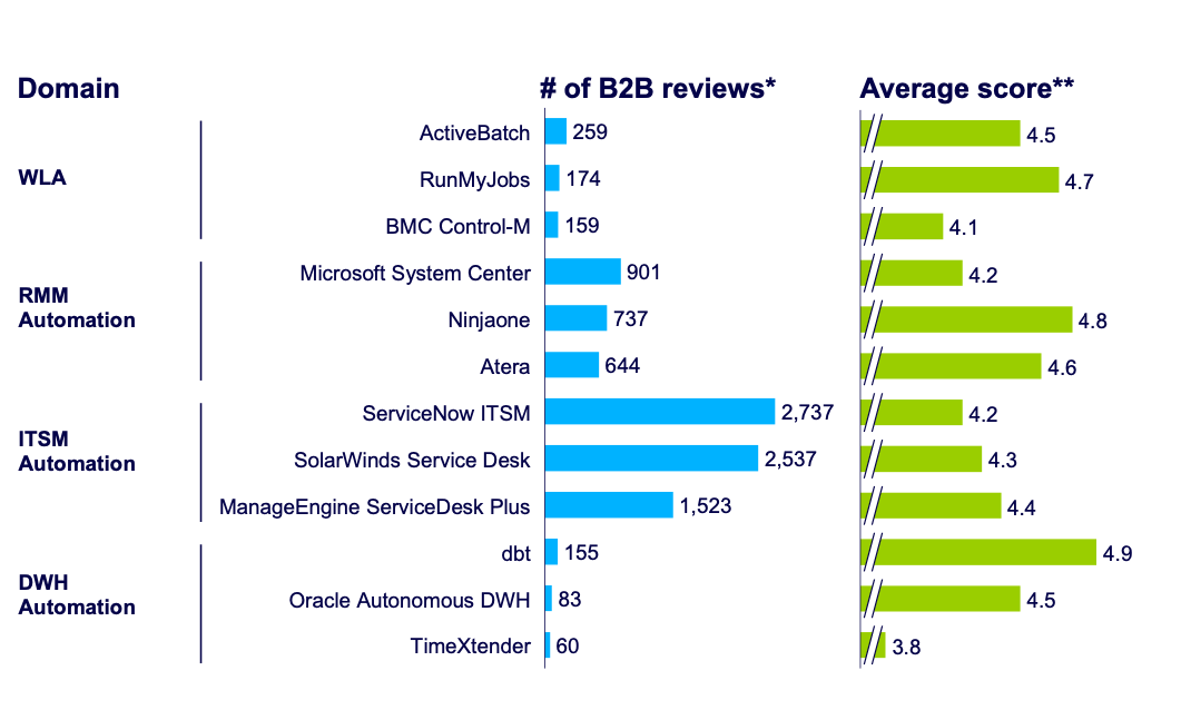 The graph shows the average scores and number of B2B reviews for the top IT automation software providers. 