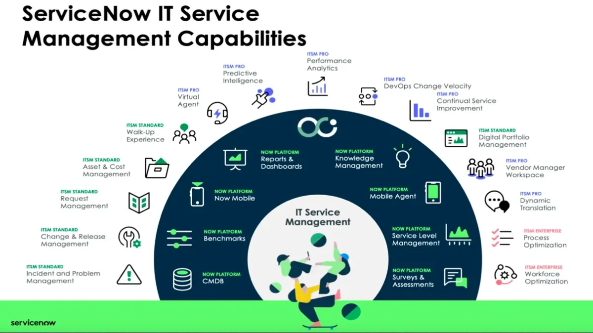 The image lists all ServiceNow ITSM capabilities, such as virtual agent, predictive intelligence, DevOps change velocity etc.