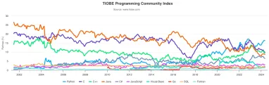 Time series graph of the popularity of different programming languages. Python has been the most popular, increasing the possibility of the next company using a Python RPA library to automate its repetitive tasks.