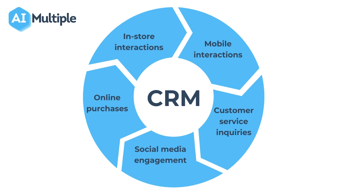What is retail CRM software?