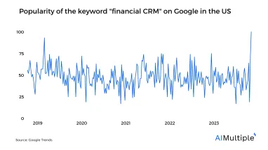 Financial Services CRM in 2024: Key Features & Suggestions