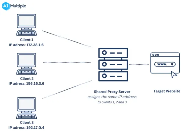 Shared datacenter proxies are used by multiple users simultaneously.