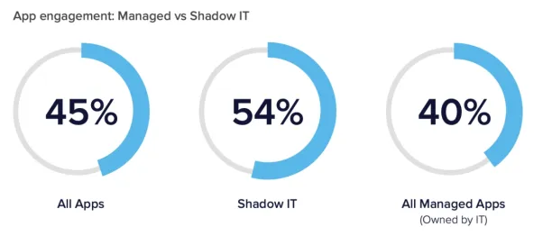 Graph shows the engagement rate between shadow IT apps and those owned by companies' IT teams. 
