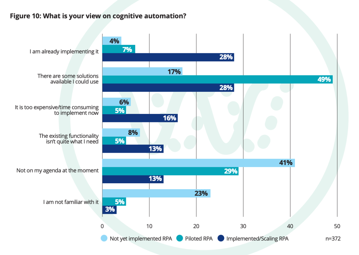 The image shows how cognitive automation efforts can be hindered at a high cost.  Cost-effective RPA tools can help with this. 