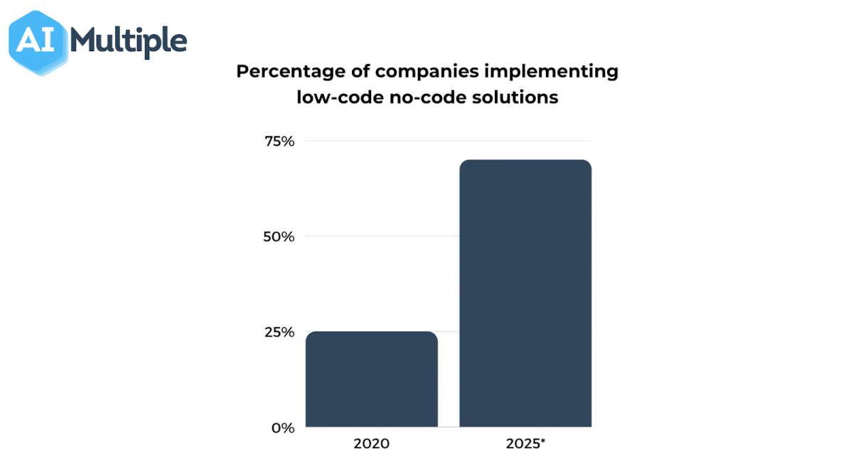 Low-code / no-code software implementation rate