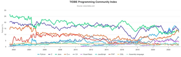 Time series graph of the popularity of different programming languages. Python has been the most popular, increasing the possibility of the next company using a Python RPA library to automate its repetitive tasks. 