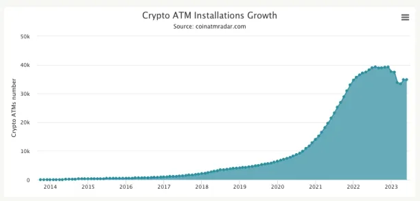 Time series data of the number of crypto ATMs installed worldwide. What ATMs offer is less than what an online crypto exchange would. 