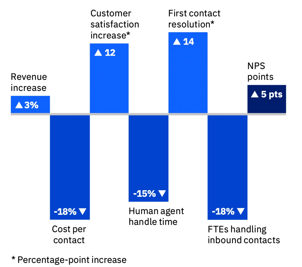 Conversational AI in Retail