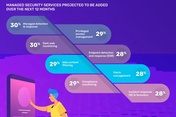 The image shows the 6 managed security services expected to be added in the next 12 months by MSP providers. It includes: Dark web monitoring, web content filtering, & more. 