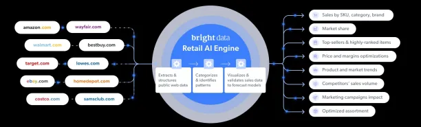 A visual showing bright insight's features including tracking e-commerce KPIs