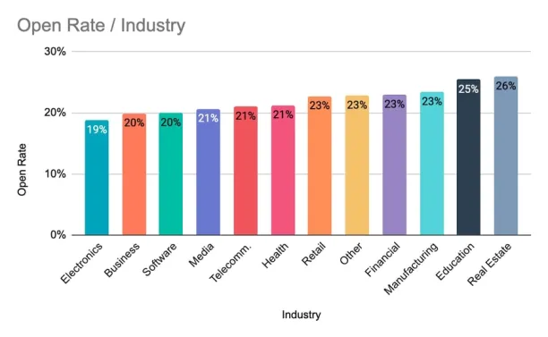 A bar chart showing the average email open rates by industry. This chart can be used to calculate ecommerce KPIs. 