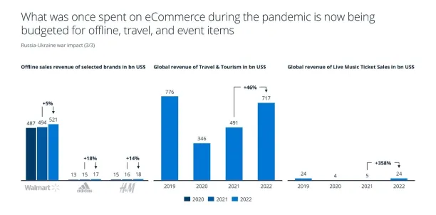 A graph showing the people who were spending more on online shopping during the pandemic are now using that money for other activities such as travel, offline shopping, etc. Reinstating the importance of monitoring ecommerce KPIs.