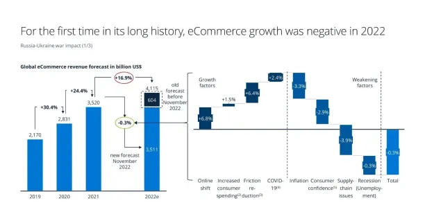 An illustration showing that factors such as reduced customer confidence, inflation, supply chain issues, unemployment resulted in reduced growth in the ecommerce sector. Reinstating the importance of tracking ecommerce KPIs