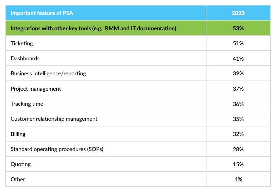 Image shows a table detailing the important features MSPs look for in a PSA.