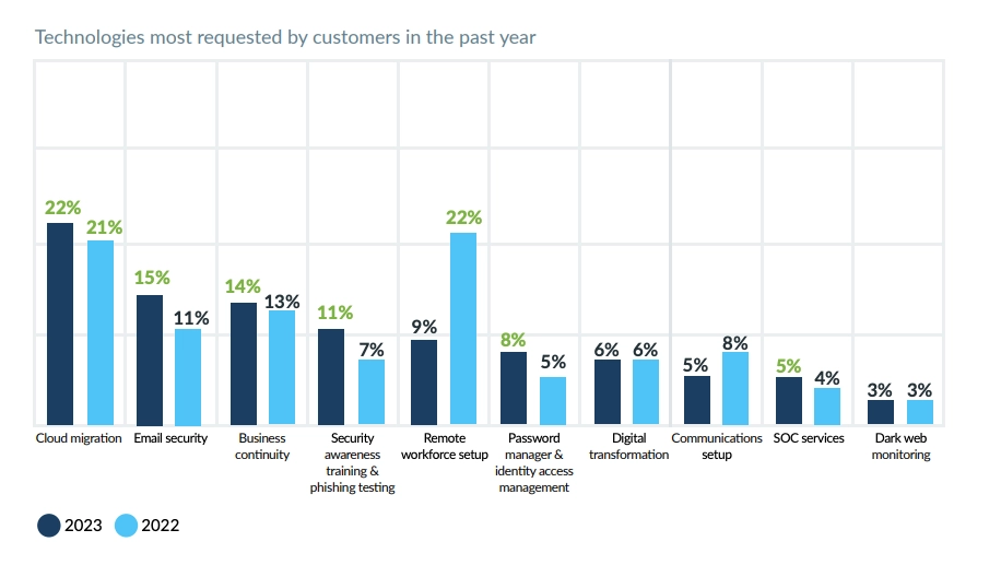 Bar graph shows the YoY different in the types of services requested by clients.