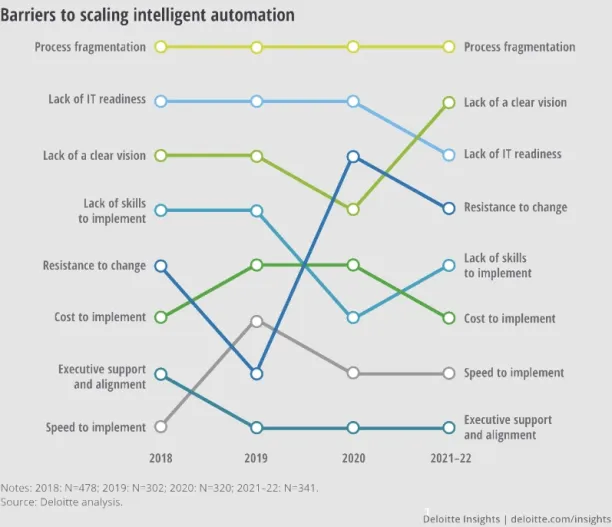 Image shows the top barriers to scaling intelligent automation. But one of the MSP trends, automation for both MSPs and their clients, can alleviate some of these issues. 