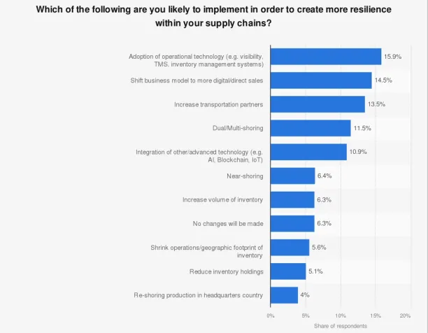 the graph shows that 10.9% of respondents state that integrated digital solutions is the way to supply chain resilience, proving the importance of supply chain integration software.